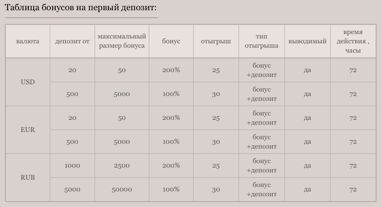 Таблица бонусов на первый депозит